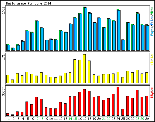 Daily usage