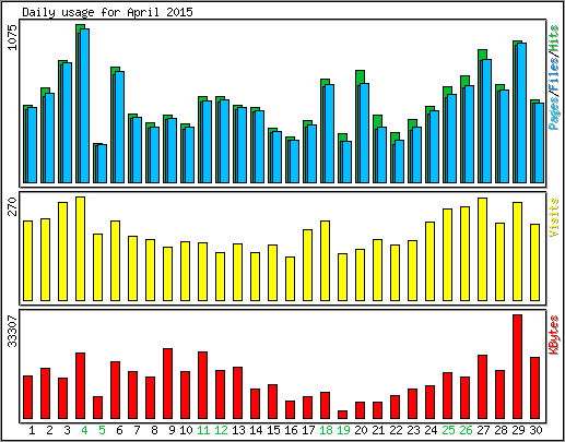 Daily usage