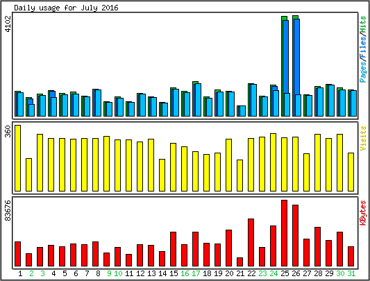 Daily usage
