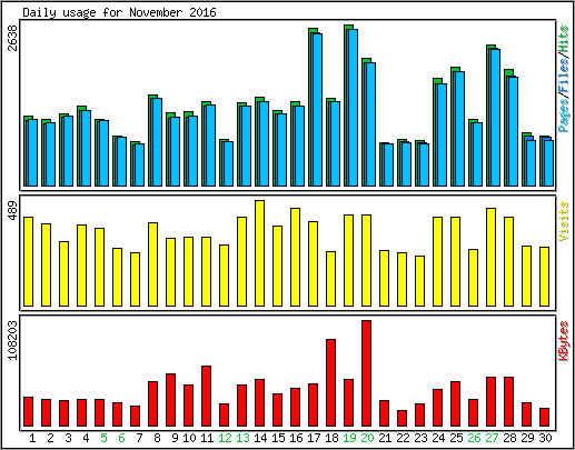 Daily usage