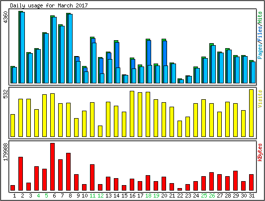 Daily usage