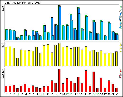 Daily usage