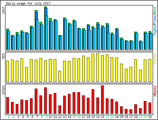 Daily usage