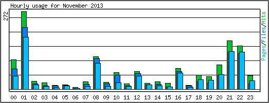 Hourly usage