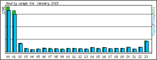 Hourly usage