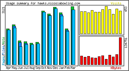 Monthly Overview