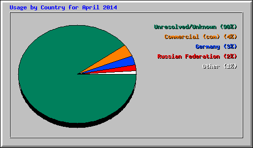 Usage by Country for April 2014