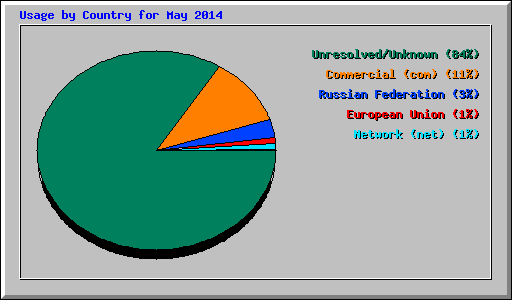 Usage by Country for May 2014