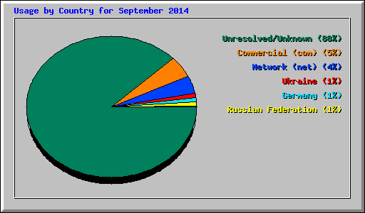 Usage by Country for September 2014
