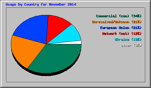 Usage by Country for November 2014