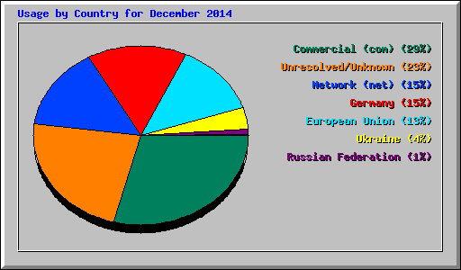 Usage by Country for December 2014