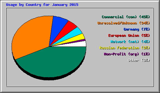 Usage by Country for January 2015