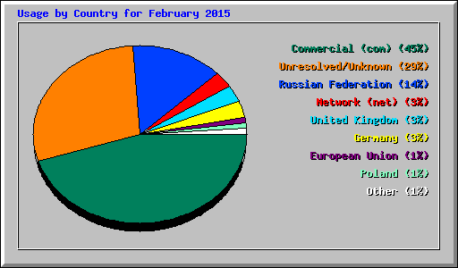 Usage by Country for February 2015