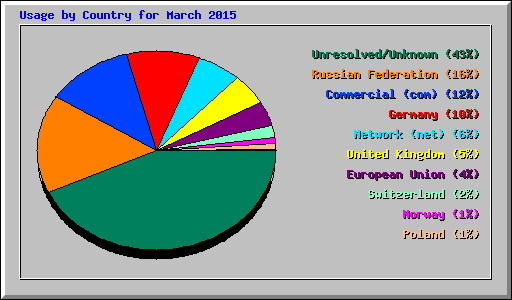 Usage by Country for March 2015