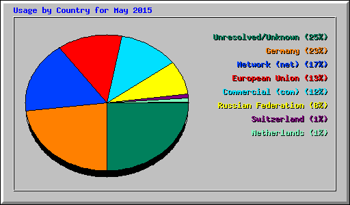 Usage by Country for May 2015