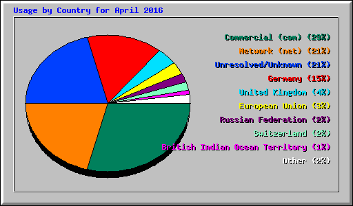 Usage by Country for April 2016