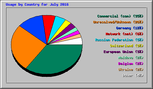 Usage by Country for July 2016