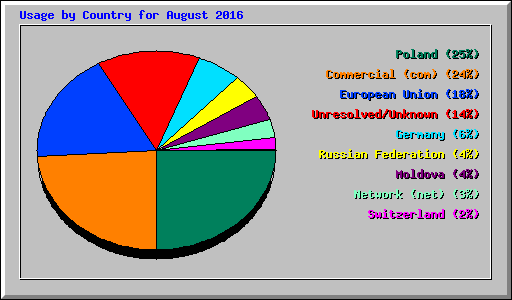 Usage by Country for August 2016