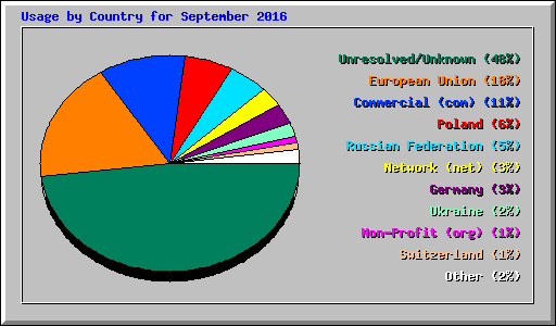 Usage by Country for September 2016