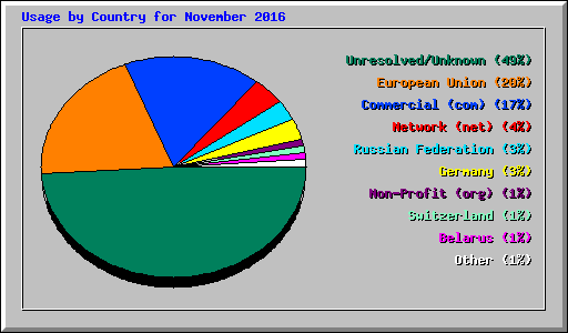 Usage by Country for November 2016