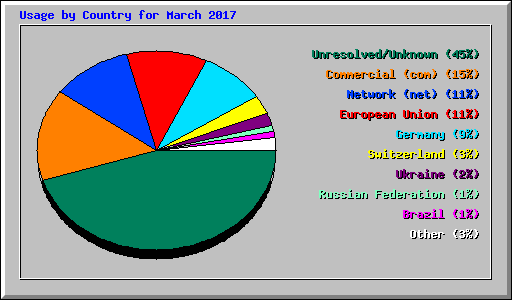 Usage by Country for March 2017
