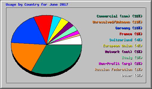 Usage by Country for June 2017