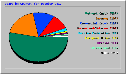 Usage by Country for October 2017