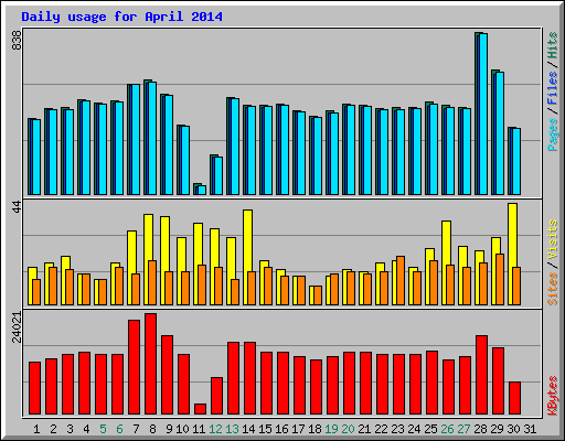 Daily usage for April 2014