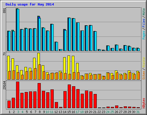 Daily usage for May 2014