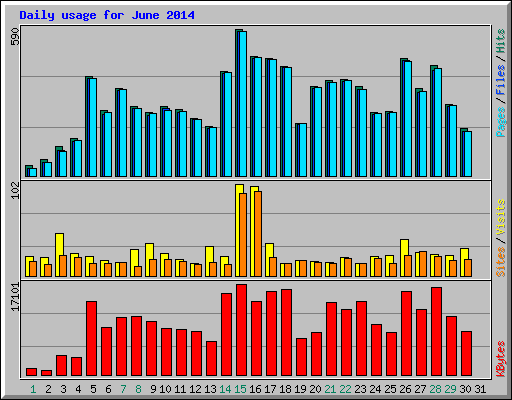 Daily usage for June 2014