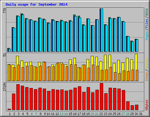 Daily usage for September 2014
