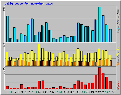 Daily usage for November 2014