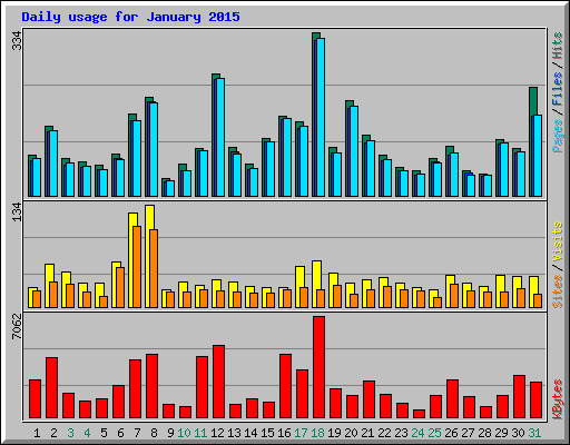 Daily usage for January 2015