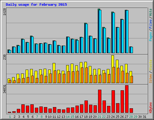 Daily usage for February 2015