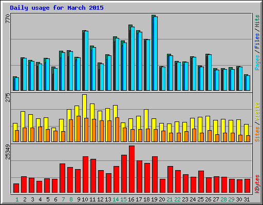 Daily usage for March 2015