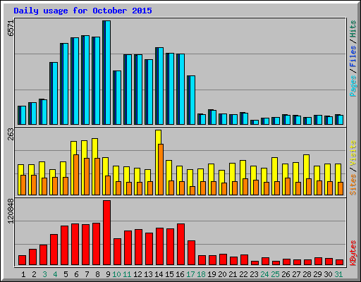 Daily usage for October 2015