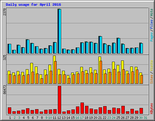 Daily usage for April 2016