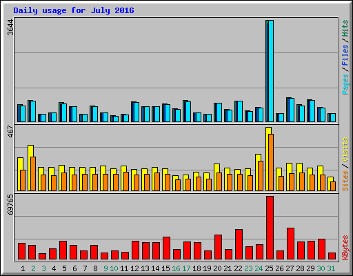 Daily usage for July 2016