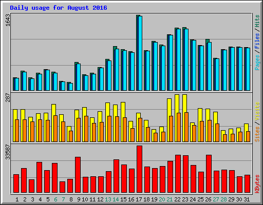 Daily usage for August 2016