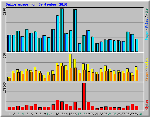 Daily usage for September 2016