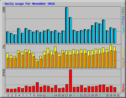 Daily usage for November 2016
