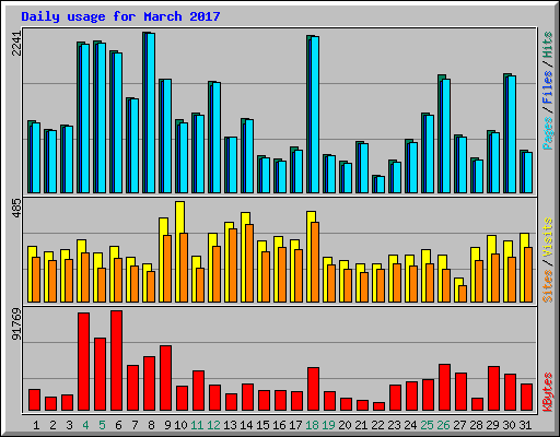 Daily usage for March 2017