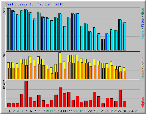 Daily usage for February 2018