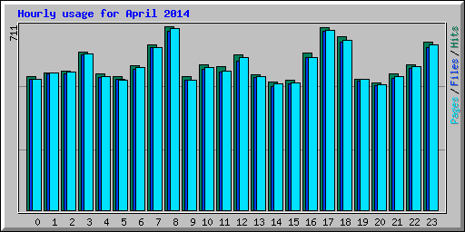 Hourly usage for April 2014