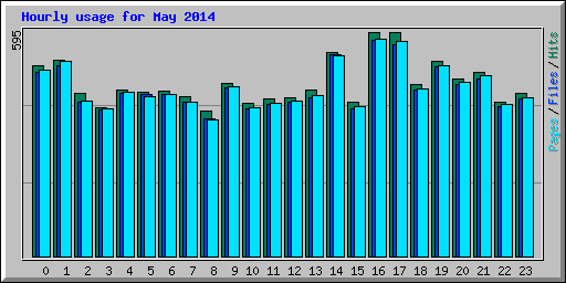 Hourly usage for May 2014