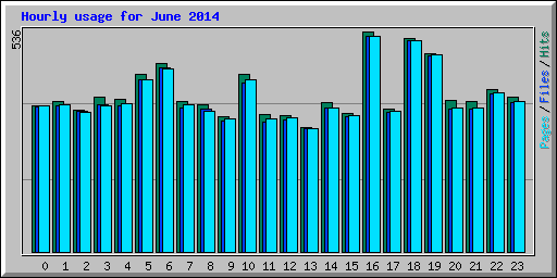 Hourly usage for June 2014