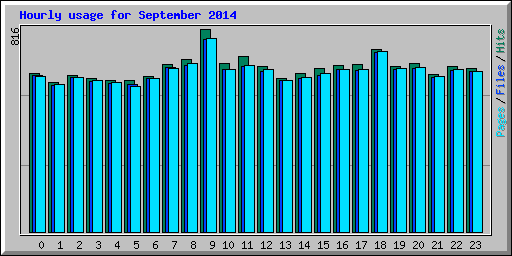 Hourly usage for September 2014