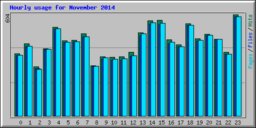 Hourly usage for November 2014