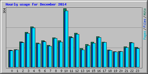 Hourly usage for December 2014