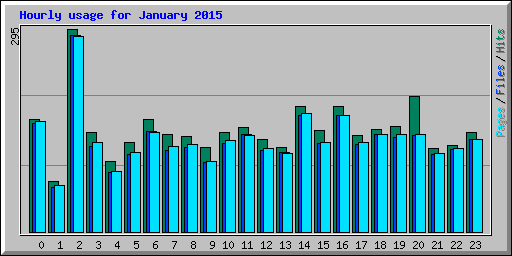 Hourly usage for January 2015